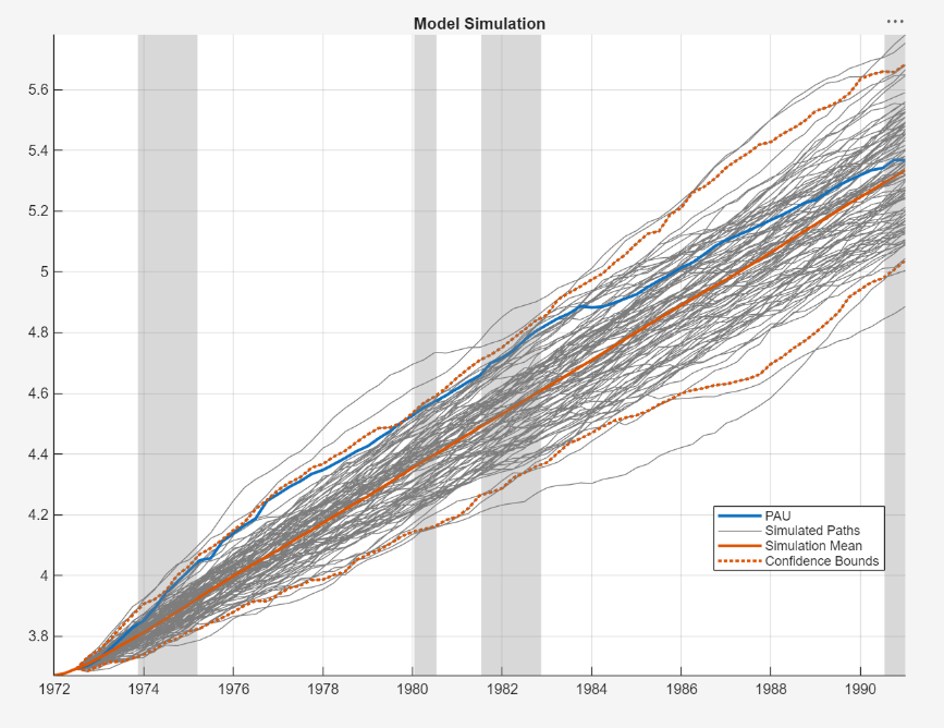 This time series plot shows Log Australian CPI time series with simulated paths and simulation statistics.