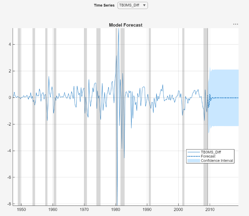 This time series plot shows the change in the treasury bill time series with forecasts and forecast intervals.