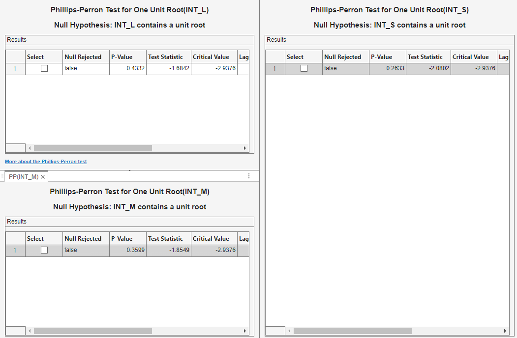 Phillips-Perron test results