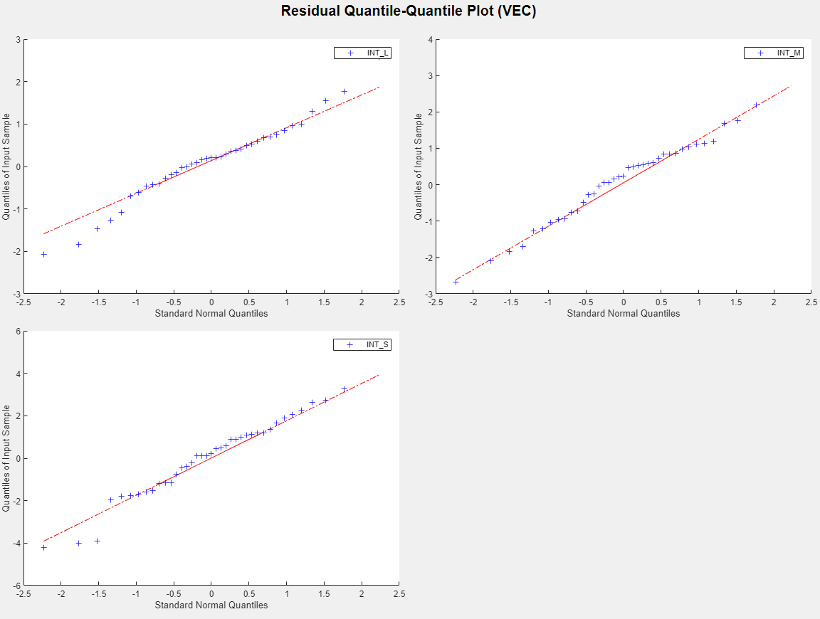 Quantile-quantile plots of each residual series