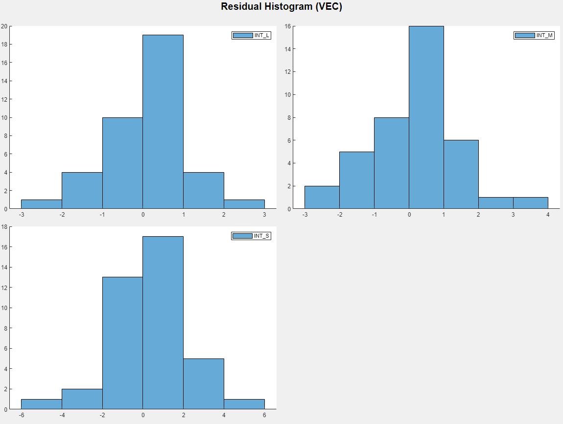 Histograms of each residual series