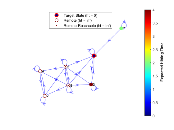 digraph next-to color-coded indication of Expected Hitting Time