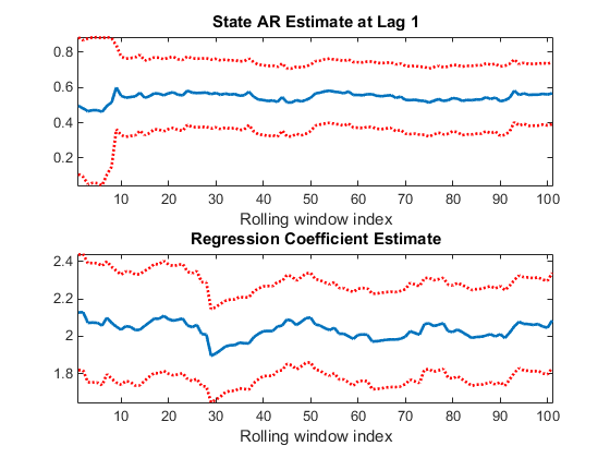 Two time series plots comparing State AR Estimate at Lag 1 and Regression Coefficient Estimate. The x axis in both graphs is Rolling window index.