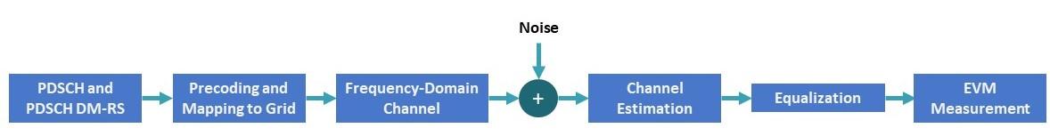 Simulation of frequency-domain channel model