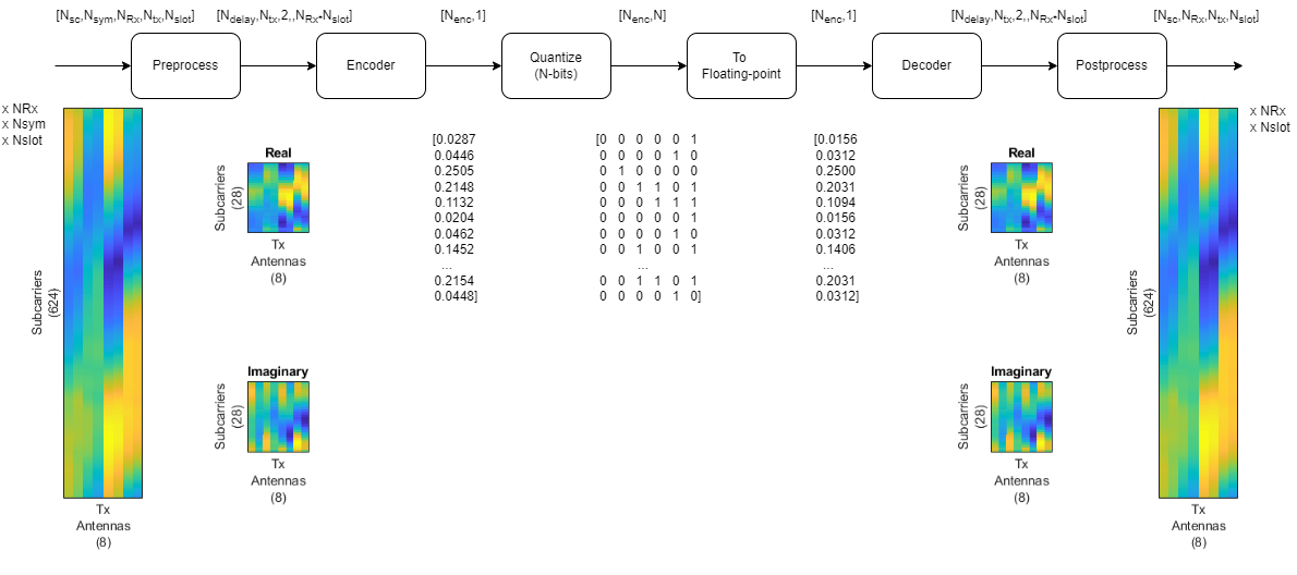 CSI compression with autoencoder and quantization