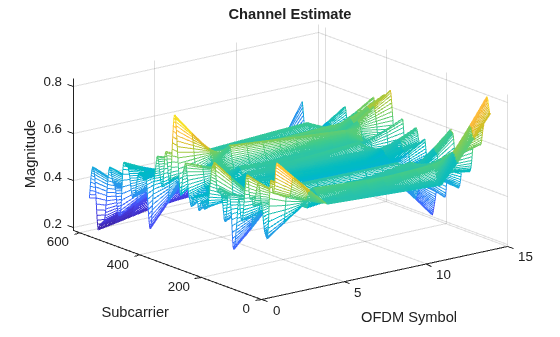 Figure contains an axes object. The axes object with title Channel Estimate, xlabel OFDM Symbol, ylabel Subcarrier contains an object of type surface.