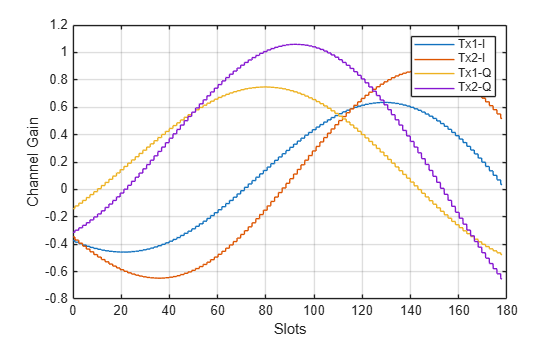 Figure contains an axes object. The axes object with xlabel Slots, ylabel Channel Gain contains 4 objects of type line. These objects represent Tx1-I, Tx2-I, Tx1-Q, Tx2-Q.