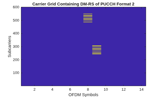 Figure contains an axes object. The axes object with title Carrier Grid Containing DM-RS of PUCCH Format 2, xlabel OFDM Symbols, ylabel Subcarriers contains an object of type image.