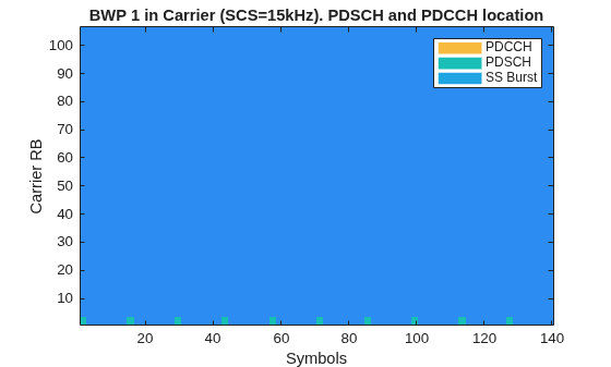 Figure contains an axes object. The axes object with title BWP 1 in Carrier (SCS=15kHz). PDSCH and PDCCH location, xlabel Symbols, ylabel Carrier RB contains 4 objects of type image, line. These objects represent PDCCH, PDSCH, SS Burst.