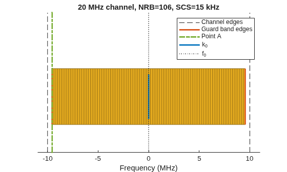 Figure contains an axes object. The axes object with title 20 MHz channel, NRB=106, SCS=15 kHz, xlabel Frequency (MHz) contains 113 objects of type rectangle, line. These objects represent Guard band edges, k_0, f_0, Channel edges, Point A.