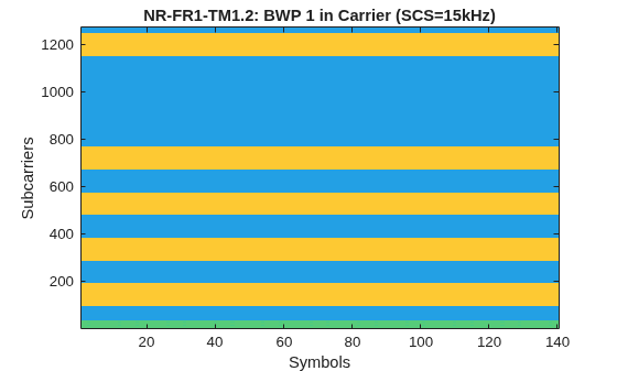 Figure contains an axes object. The axes object with title NR-FR1-TM1.2: BWP 1 in Carrier (SCS=15kHz), xlabel Symbols, ylabel Subcarriers contains an object of type image.