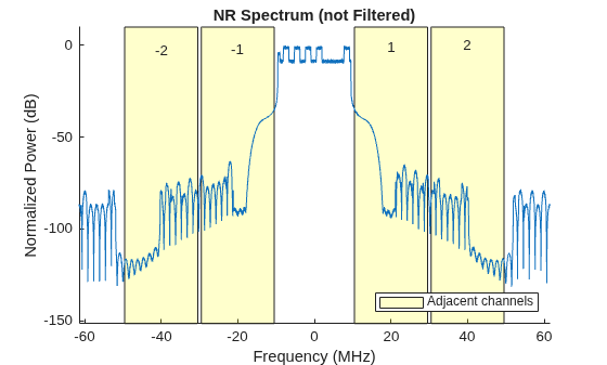 Figure contains an axes object. The axes object with title NR Spectrum (not Filtered), xlabel Frequency (MHz), ylabel Normalized Power (dB) contains 9 objects of type patch, text, line. This object represents Adjacent channels.
