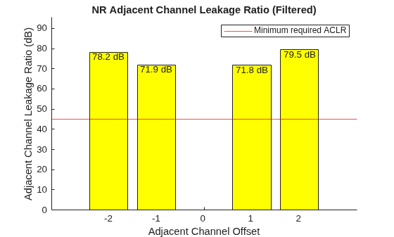 Figure contains an axes object. The axes object with title NR Adjacent Channel Leakage Ratio (Filtered), xlabel Adjacent Channel Offset, ylabel Adjacent Channel Leakage Ratio (dB) contains 6 objects of type constantline, bar, text. This object represents Minimum required ACLR.