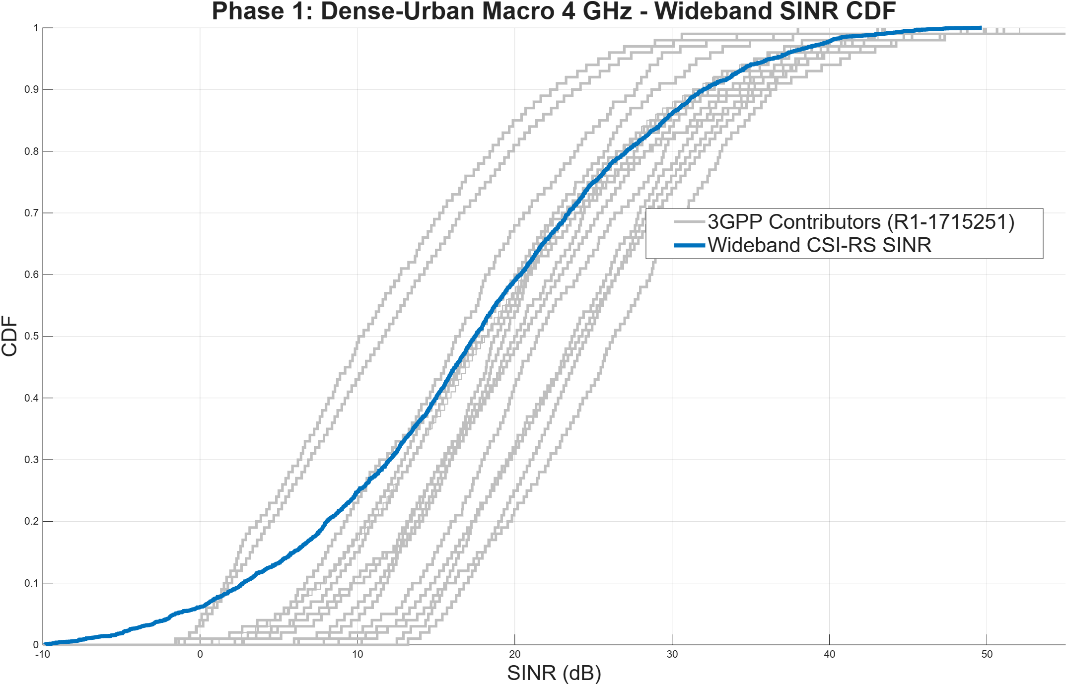 Evaluate 3GPP Indoor Reference Scenario