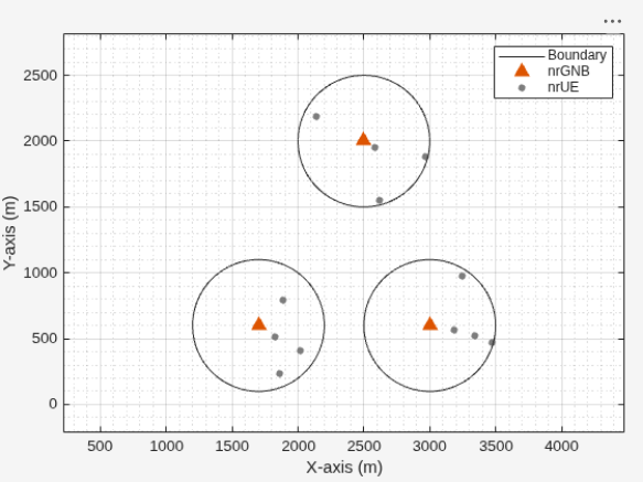 Figure Wireless Network Viewer contains an axes object. The axes object with xlabel X-axis (m), ylabel Y-axis (m) contains 33 objects of type line. One or more of the lines displays its values using only markers These objects represent nrGNB, nrUE, Boundary.