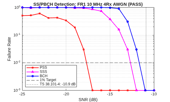 NR SS/PBCH Block Detection Performance