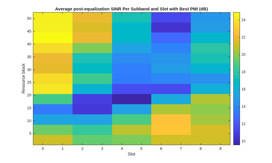 NR Uplink Channel State Information Estimation Using SRS