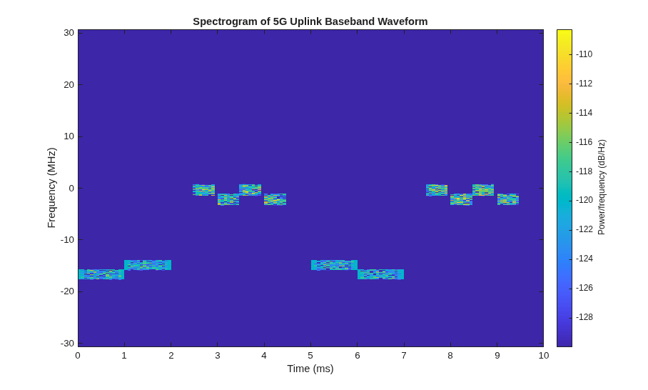 5G NR Uplink Vector Waveform Generation