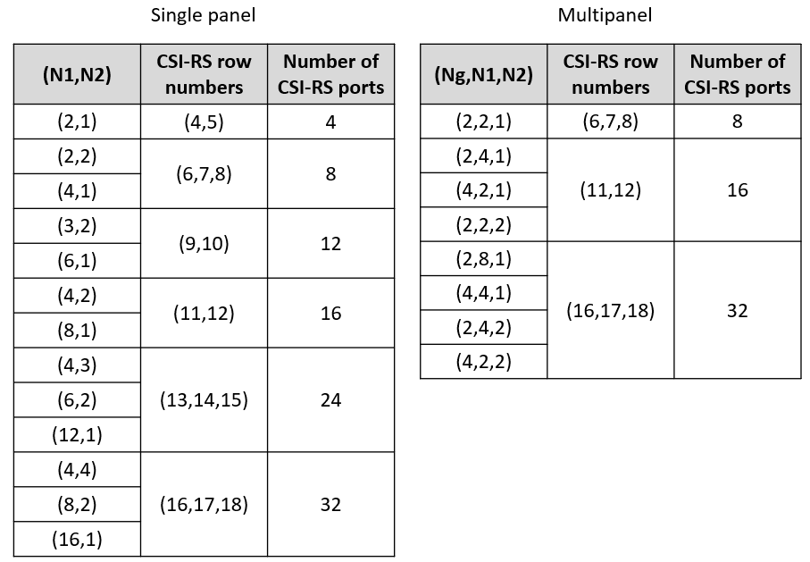 Tables that contain single panel and multipanel antenna dimensions