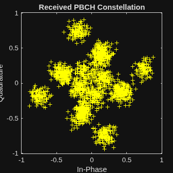 Figure Scatter Plot contains an axes object. The axes object with title Received PBCH Constellation, xlabel In-Phase, ylabel Quadrature contains a line object which displays its values using only markers.
