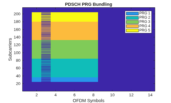 Figure contains an axes object. The axes object with title PDSCH PRG Bundling, xlabel OFDM Symbols, ylabel Subcarriers contains 6 objects of type image, patch. These objects represent PRG 1, PRG 2, PRG 3, PRG 4, PRG 5.