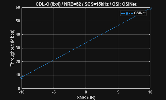 Figure contains an axes object. The axes object with title CDL-C (8x4) / NRB=52 / SCS=15kHz / CSI: CSINet, xlabel SNR (dB), ylabel Throughput (Mbps) contains an object of type line. This object represents CSINet.