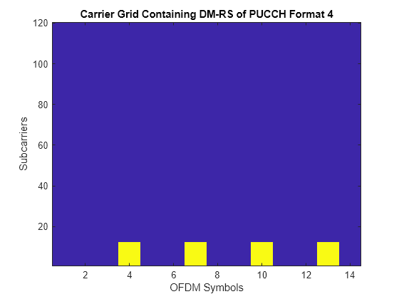 Figure contains an axes object. The axes object with title Carrier Grid Containing DM-RS of PUCCH Format 4, xlabel OFDM Symbols, ylabel Subcarriers contains an object of type image.