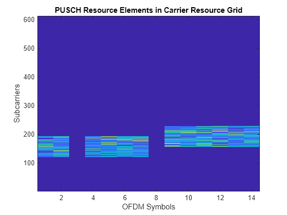 Figure contains an axes object. The axes object with title PUSCH Resource Elements in Carrier Resource Grid, xlabel OFDM Symbols, ylabel Subcarriers contains an object of type image.