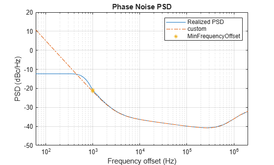 Figure Phase Noise PSD contains an axes object. The axes object with title Phase Noise PSD, xlabel Frequency offset (Hz), ylabel PSD (dBc/Hz) contains 3 objects of type line. One or more of the lines displays its values using only markers These objects represent Realized PSD, custom, MinFrequencyOffset.