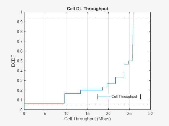 Figure ECDF of Cell Throughput contains an axes object and another object of type uigridlayout. The axes object with title Cell DL Throughput, xlabel Cell Throughput (Mbps), ylabel ECDF contains 3 objects of type line, constantline. This object represents Cell Throughput.