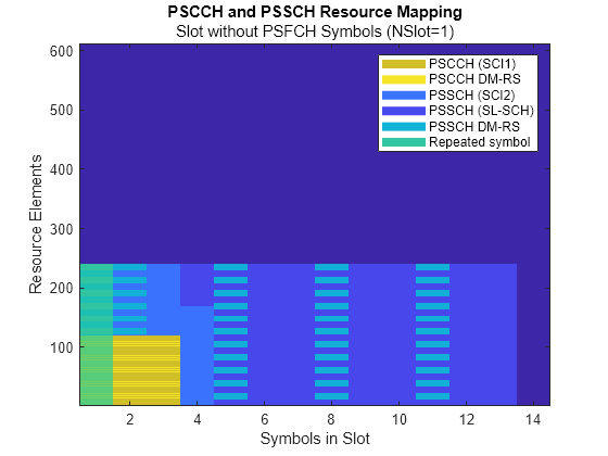 NR V2X Sidelink PSCCH and PSSCH Throughput