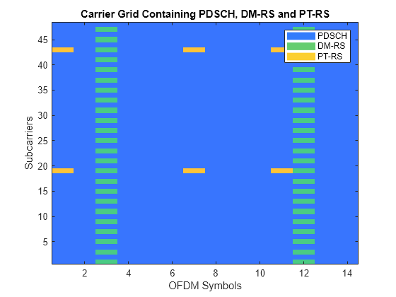 NR PDSCH Resource Allocation and DM-RS and PT-RS Reference Signals