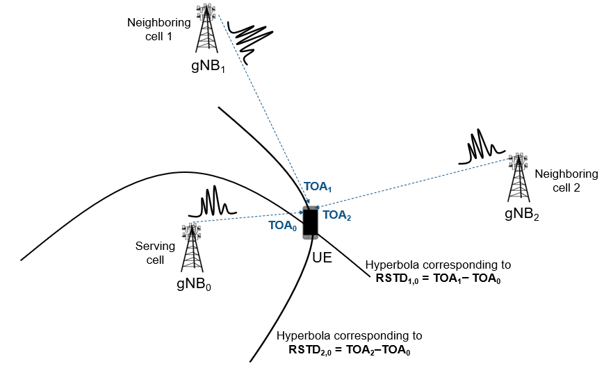 NR Positioning Using PRS