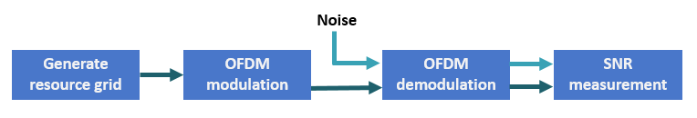 Diagram showing setup to measure SNR