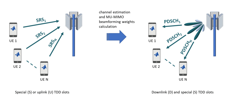 TDD Reciprocity-Based PDSCH MU-MIMO Using SRS