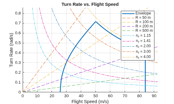 Figure contains an axes object. The axes object with title Turn Rate vs. Flight Speed, xlabel Flight Speed (m/s), ylabel Turn Rate (rad/s) contains 10 objects of type line. These objects represent Envelope, R = 50 m, R = 100 m, R = 200 m, R = 500 m, n_z = 1.15, n_z = 1.41, n_z = 2.00, n_z = 3.00, n_z = 4.00.
