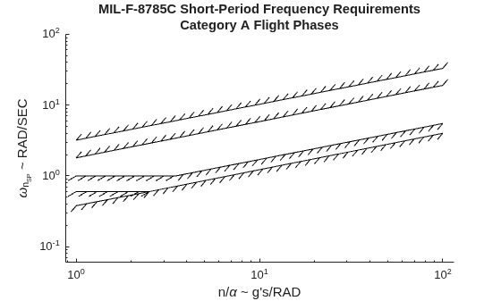 Figure contains an axes object. The axes object with title MIL-F-8785C Short-Period Frequency Requirements Category A Flight Phases, xlabel n/ alpha ~ g's/RAD, ylabel omega indexOf n indexOf SP baseline baseline ~ RAD/SEC contains 6 objects of type boundaryline. These objects represent Level 1, Level 2, Level 3, Level 2 & 3.