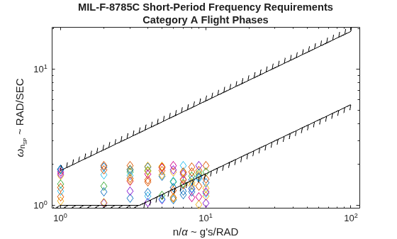 Figure contains an axes object. The axes object with title MIL-F-8785C Short-Period Frequency Requirements Category A Flight Phases, xlabel n/ alpha ~ g's/RAD, ylabel omega indexOf n indexOf SP baseline baseline ~ RAD/SEC contains 12 objects of type line, boundaryline. One or more of the lines displays its values using only markers This object represents Level 1.