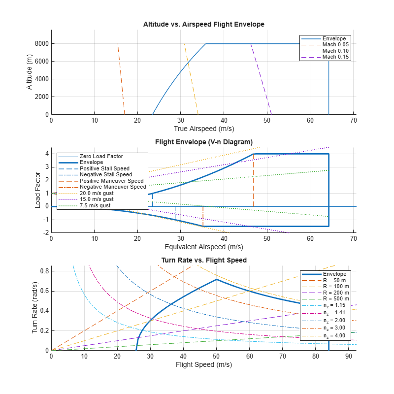 Figure contains 3 axes objects. Axes object 1 with title Altitude vs. Airspeed Flight Envelope, xlabel True Airspeed (m/s), ylabel Altitude (m) contains 4 objects of type line. These objects represent Envelope, Mach 0.05, Mach 0.10, Mach 0.15. Axes object 2 with title Flight Envelope (V-n Diagram), xlabel Equivalent Airspeed (m/s), ylabel Load Factor contains 9 objects of type line. These objects represent Zero Load Factor, Envelope, Positive Stall Speed, Negative Stall Speed, Positive Maneuver Speed, Negative Maneuver Speed, 20.0 m/s gust, 15.0 m/s gust, 7.5 m/s gust. Axes object 3 with title Turn Rate vs. Flight Speed, xlabel Flight Speed (m/s), ylabel Turn Rate (rad/s) contains 10 objects of type line. These objects represent Envelope, R = 50 m, R = 100 m, R = 200 m, R = 500 m, n_z = 1.15, n_z = 1.41, n_z = 2.00, n_z = 3.00, n_z = 4.00.