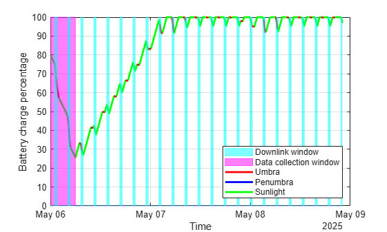 Estimate Satellite Battery Charge State Using Satellite Scenario and Eclipse Analysis
