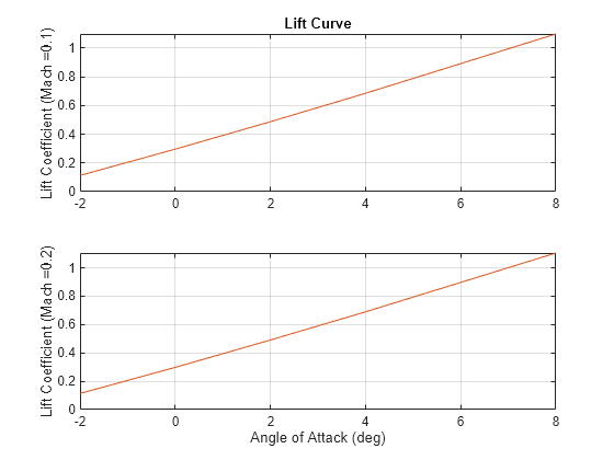 Figure contains 2 axes objects. Axes object 1 with title Lift Curve, ylabel Lift Coefficient (Mach =0.1) contains 2 objects of type line. Axes object 2 with xlabel Angle of Attack (deg), ylabel Lift Coefficient (Mach =0.2) contains 2 objects of type line.