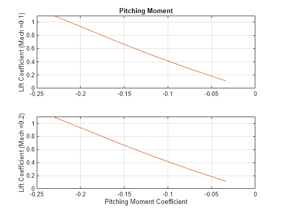 Figure contains 2 axes objects. Axes object 1 with title Pitching Moment, ylabel Lift Coefficient (Mach =0.1) contains 2 objects of type line. Axes object 2 with xlabel Pitching Moment Coefficient, ylabel Lift Coefficient (Mach =0.2) contains 2 objects of type line.