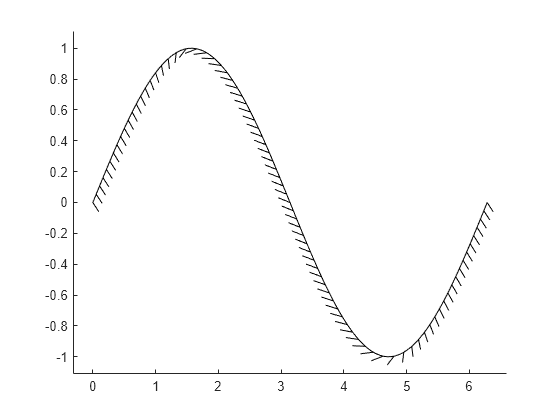 Figure contains an axes object. The axes object contains an object of type boundaryline.