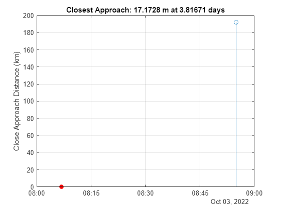 Figure ConjunctionDetection contains an axes object. The axes object with title Closest Approach: 17.1737 m at 3.81671 days, ylabel Close Approach Distance (km) contains 2 objects of type stem.