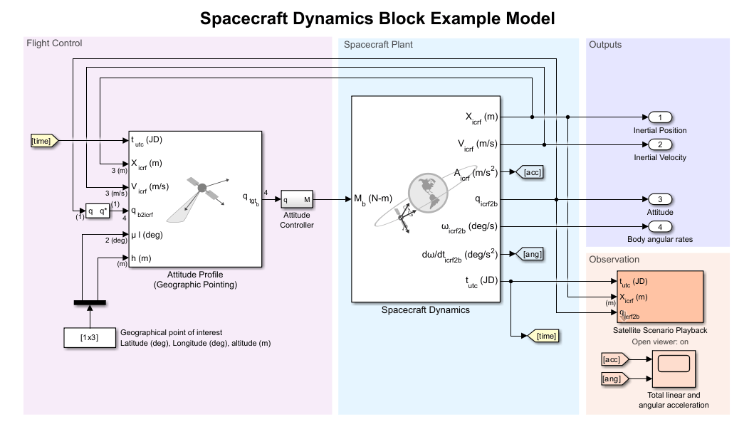 Getting Started with the Spacecraft Dynamics Block