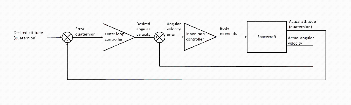 controllerArchitecture.png of Attitude Controller Subsystem in Hohmann Transfer model