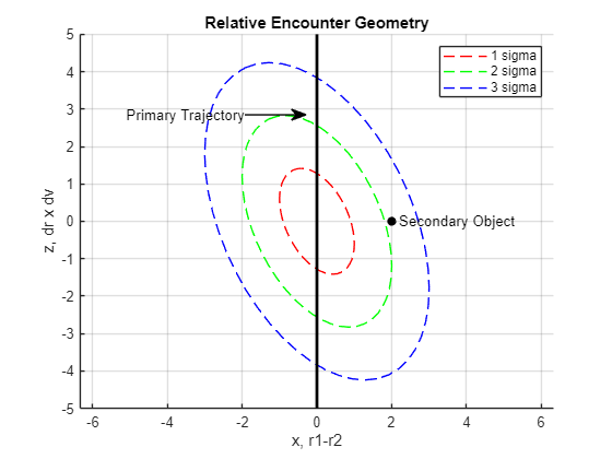 Collision Avoidance Maneuver for Upcoming Conjunction