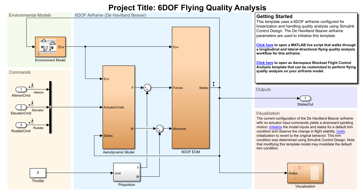 Flying Quality Analysis for 6DOF De Havilland Beaver Airframe