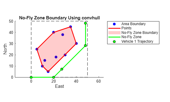 Figure contains an axes object. The axes object with title No-Fly Zone Boundary Using convhull, xlabel East, ylabel North contains 6 objects of type rectangle, line, patch. One or more of the lines displays its values using only markers These objects represent Area Boundary, Points, No-Fly Zone Boundary, No-Fly Zone, Vehicle 1 Trajectory.
