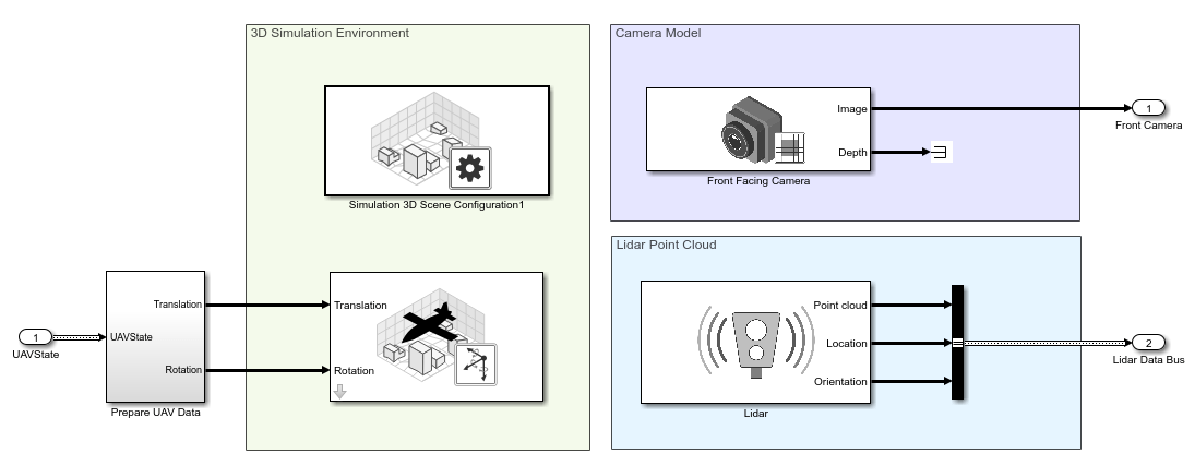 Simulink model of UAV photorealistic simulation, showing the blocks for 3D simulation environment, Camera Model, and Lidar Point Cloud
